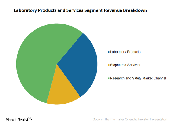 Thermo Fisher Scientific’s Laboratory Products and Services Segment