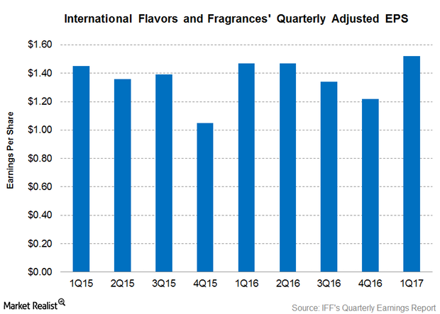 uploads///IFF Q Earnings