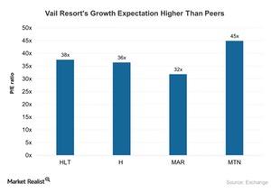 uploads///Vail Resorts Growth Expectation Higher Than Peers