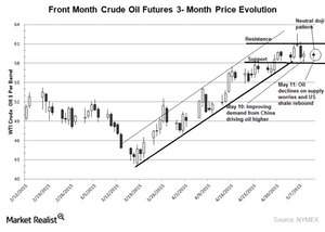 uploads///wti chart  may