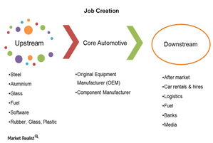 Why the automotive industry generates employment