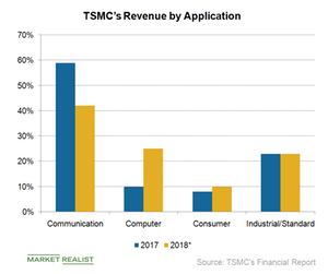 A Look at TSMC's 2018 Outlook for the Semiconductor Industry