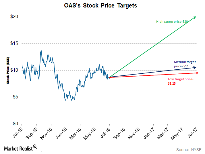 Where Do Analysts See Oasis Petroleum’s Stock Price in 12