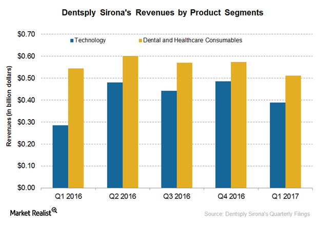 uploads///revenues by segment