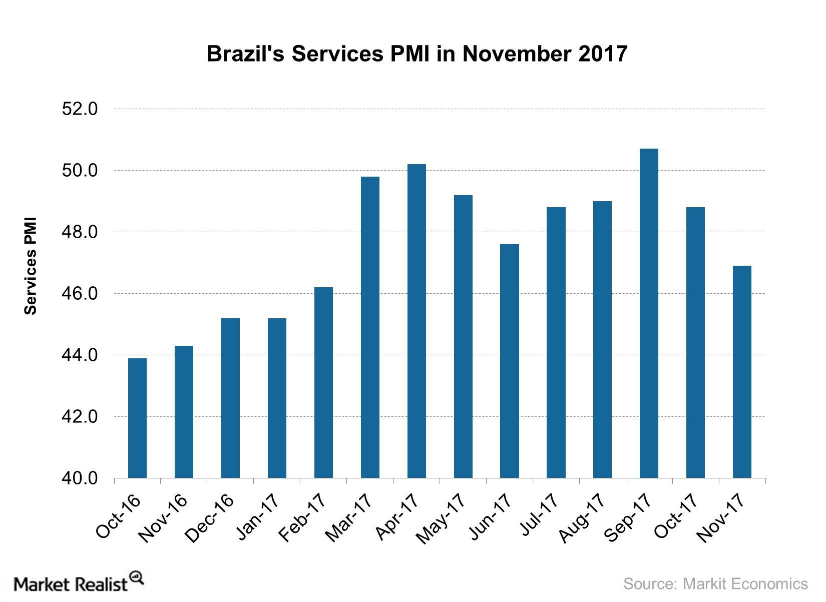 uploads///Brazils Services PMI in November