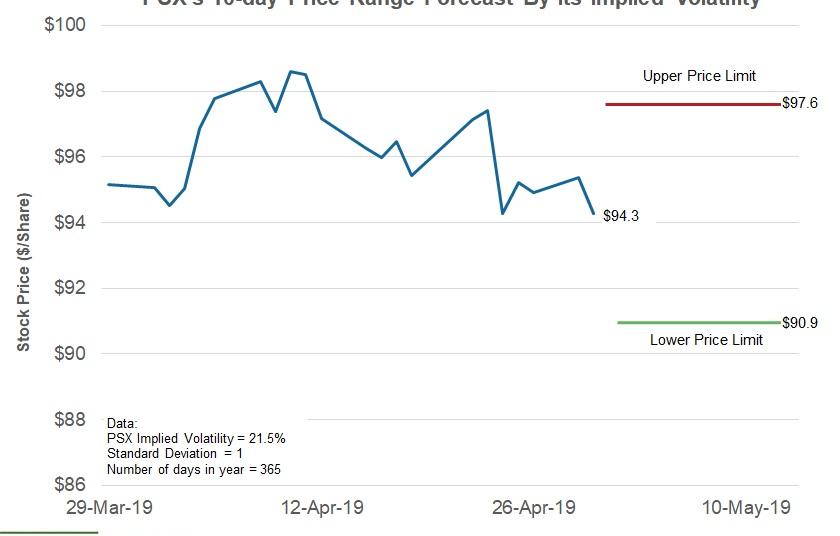 Phillips 66 Stock Price Forecast Range for the Next Ten Days