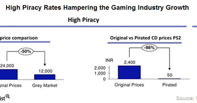 Piracy Haunts EA in the Interactive Entertainment Market