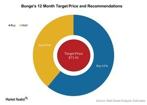 uploads///Bunges  Month Target Price and Recommendations