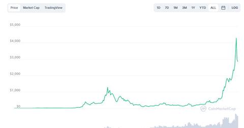 eth crypto price prediction 2025