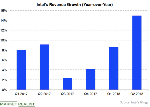 Why Intel Stock Fell 6 In After Hours Trading On July 26
