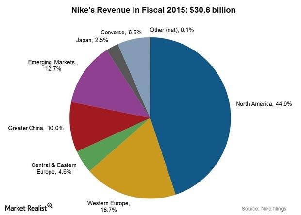 núcleo chupar Democracia How Was Nike's 4Q15 and 2014 Sales Performance in North America?