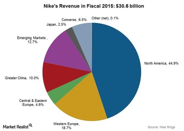 nike global market share 2018