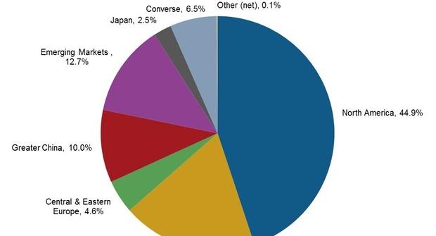 How Was Nike’s 4Q15 and 2014 Sales Performance in North America?