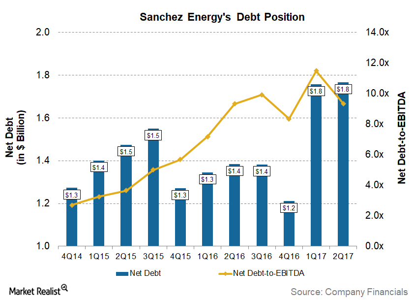 uploads///SN_Q_Net debt to EBITDA