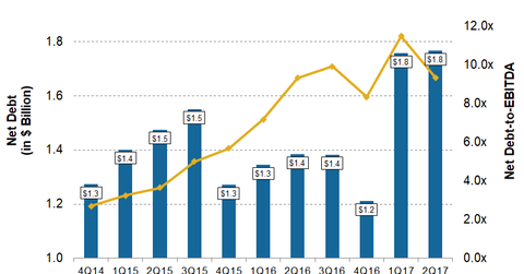 uploads///SN_Q_Net debt to EBITDA