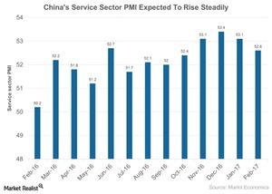 uploads///Chinas Service Sector PMI Expected To Rise Steadily