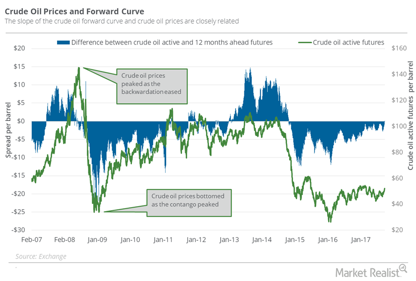 Understanding the Oil Futures’ Forward Curve