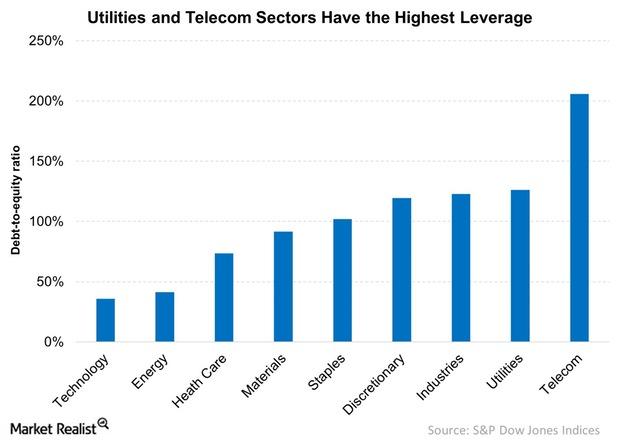 uploads///Utilities and Telecom Sectors Have the Highest Leverage