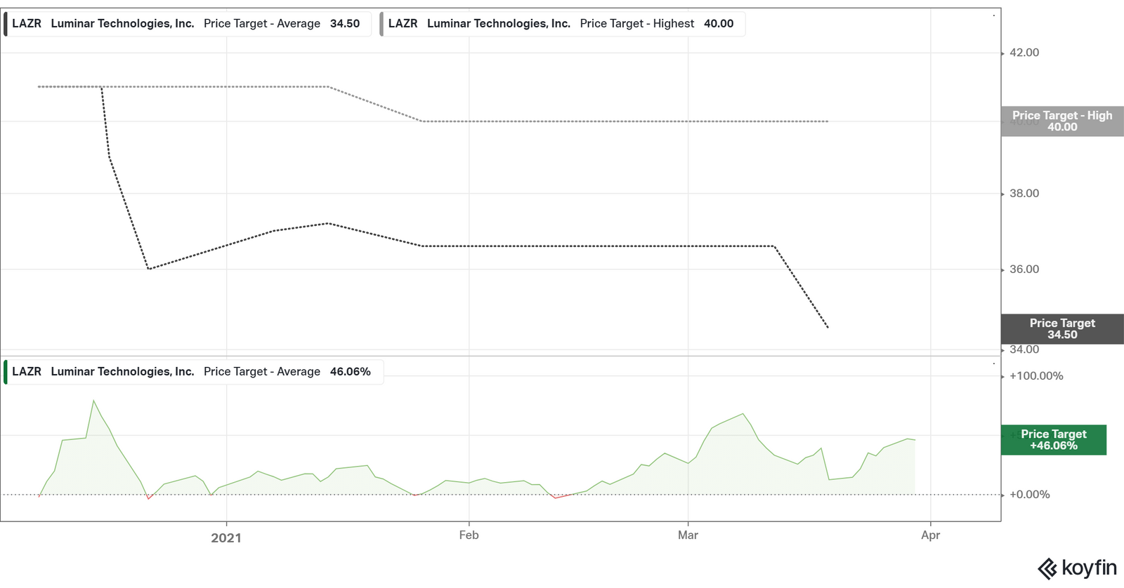 Is Luminar (LAZR) Stock a Good Buy Now?