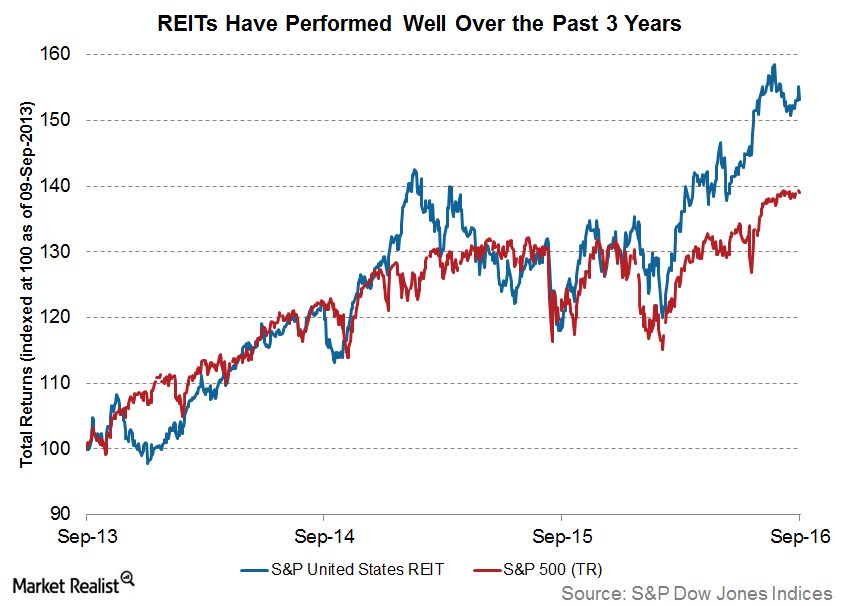 The REIT Advantage High Return, Low Correlation