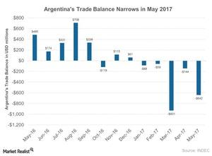 uploads///Argentinas Trade Balance Narrows in May