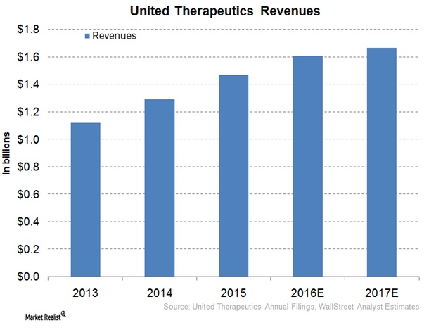 horizon therapeutics revenue 2020