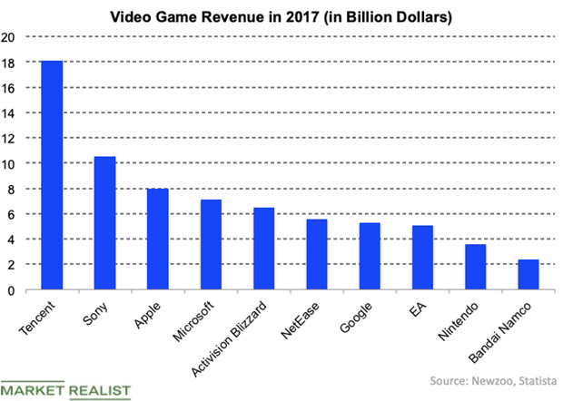 download the rise of gaming revenue