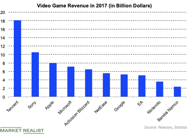 free download rise of gaming revenue visualized