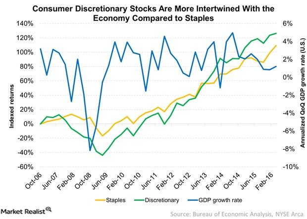 Difference Between Consumer Discretionary And Consumer Staples