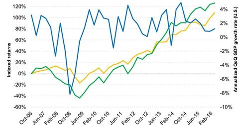 uploads///Consumer Discretionary Stocks Are More ntertwined With the Economy Compared to Staples