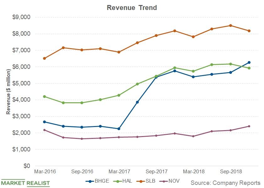 SLB, HAL, BHGE, and NOV Analyzing the Revenue Trends