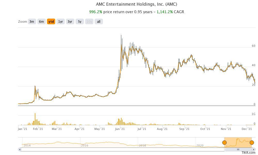 AMC Stock Forecast Why Is It Dropping and Will 2022 Be Any Better?