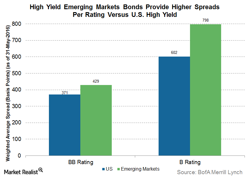 uploads///High yield EM bonds