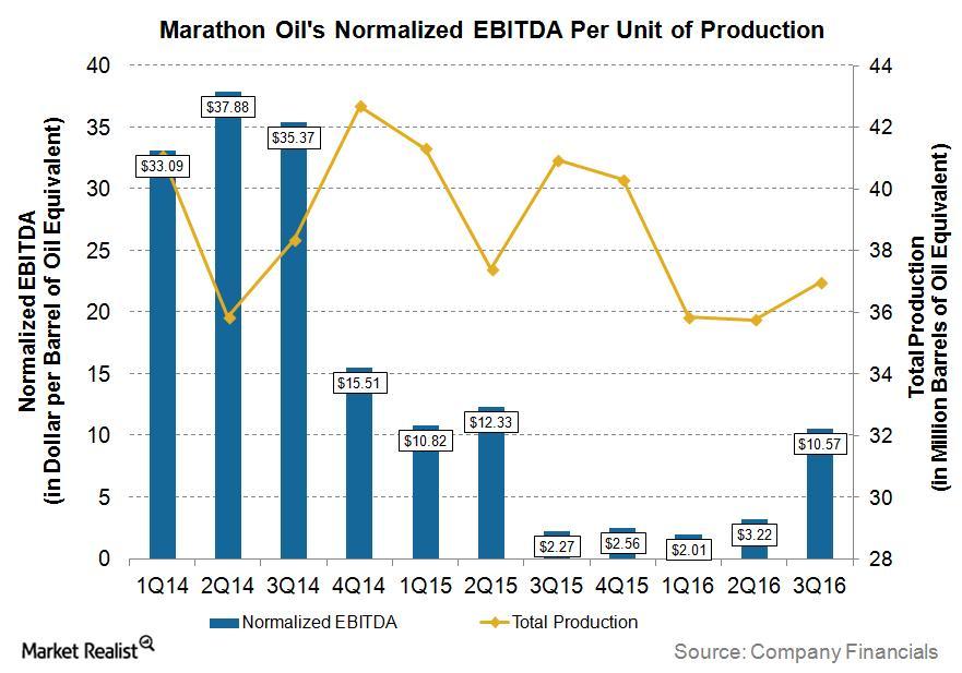 uploads///MRO Q Normalized EBITDA per BOE