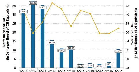 uploads///MRO Q Normalized EBITDA per BOE