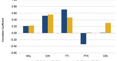 uploads///Correlation