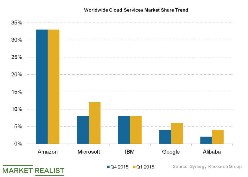 uploads///cloud services market share trend