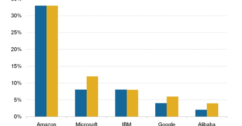 uploads///cloud services market share trend