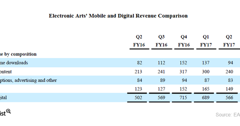 electronic arts mobile games