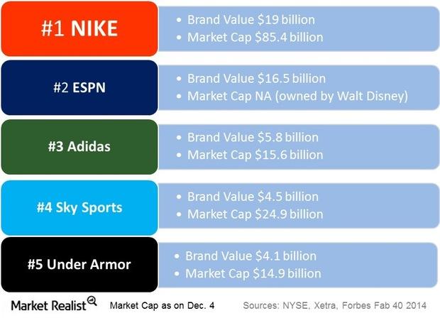 Porter's 5 Forces: Under Armour And The Industry