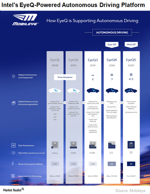 uploads///A_Semiconductors_INTC_autonomouscar platform