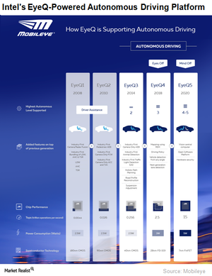 How Intel Is Using Mobileye for Autonomous Driving
