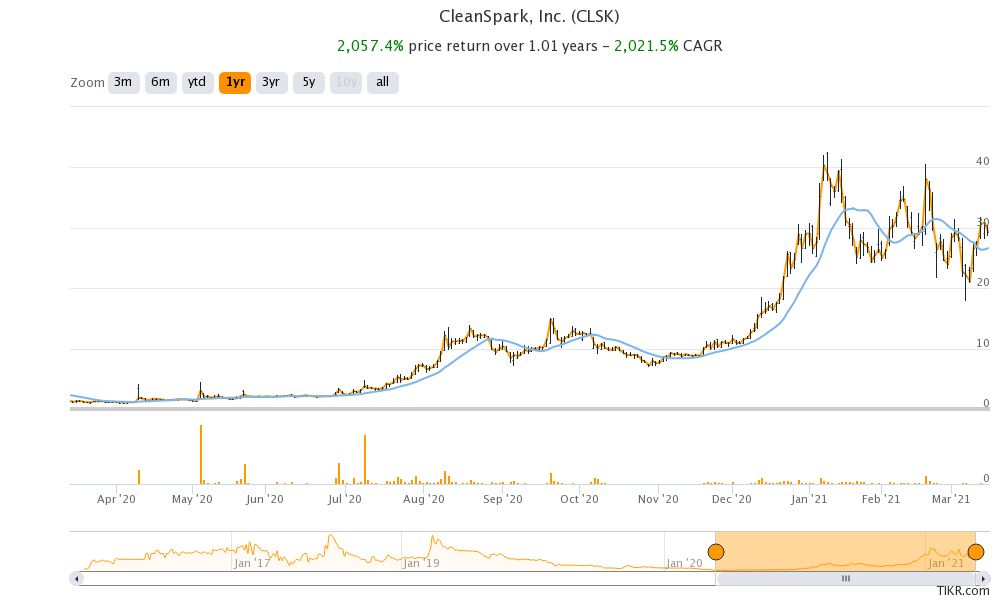 clean spark stock forecast