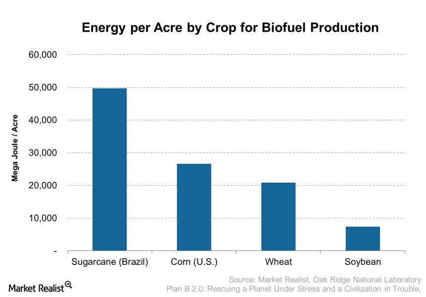 Why corn has been a key contributor to biofuel production