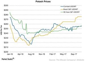 uploads///Potash Prices