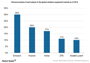 uploads///Hardware wireless equipment market shares