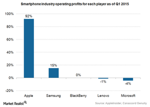 uploads///Smartphone industry operating profits