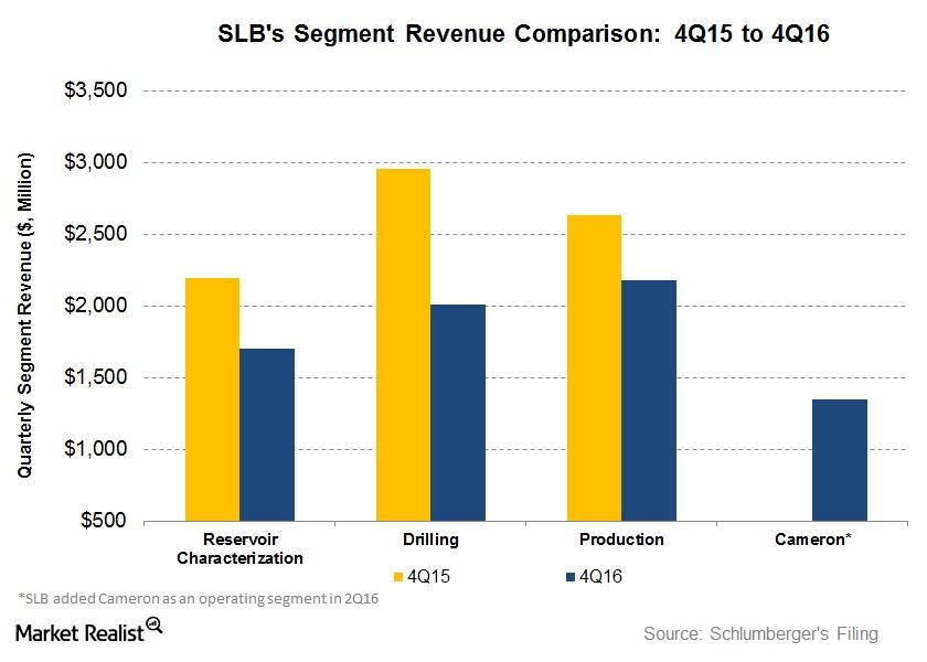 uploads///Segment Revenue