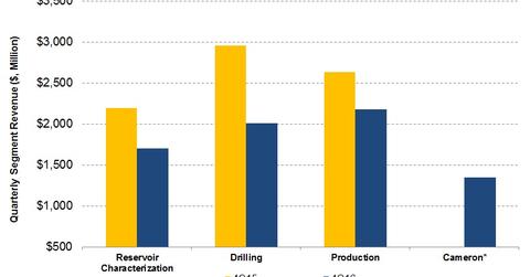 uploads///Segment Revenue