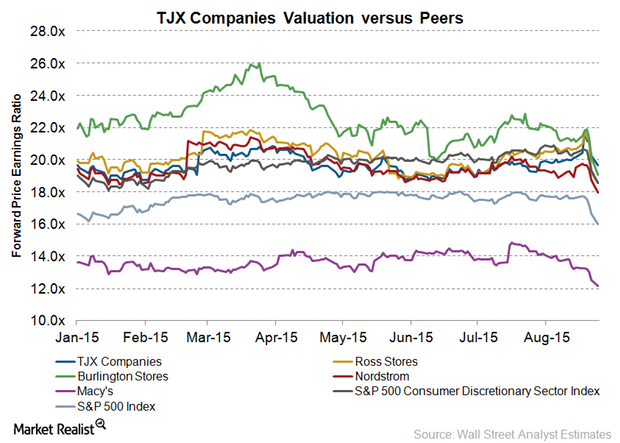 uploads///TJX Valuation